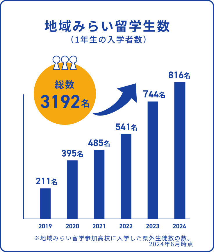 地域みらい留学生数